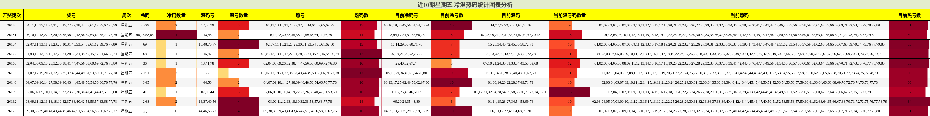 冷温热码分析