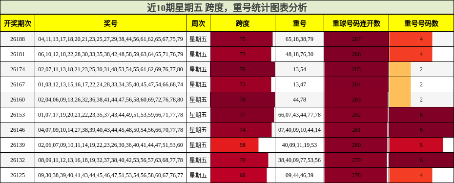 跨度分析，重号分析