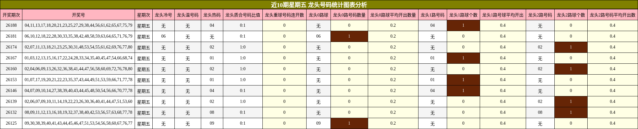 近10期星期五 龙头号码统计图表分析