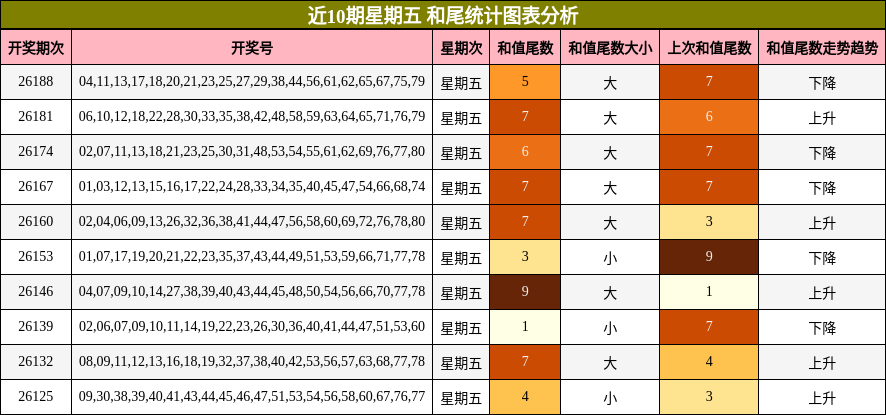 近10期星期五 和尾统计图表分析
