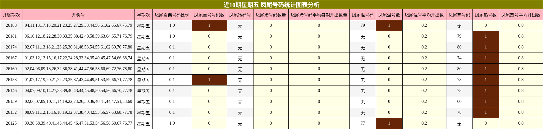 近10期星期五 凤尾号码统计图表分析