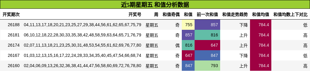 近5期星期五 和值分析数据