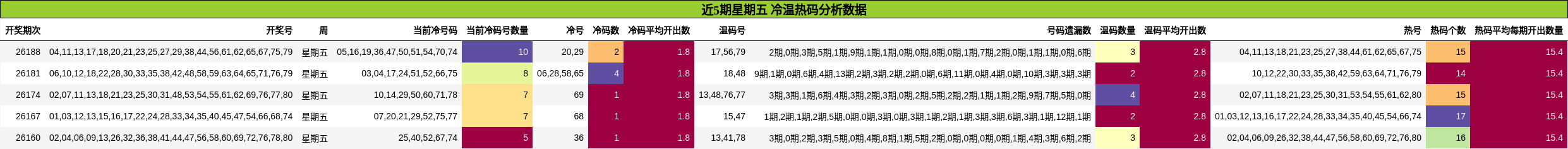 近5期星期五 冷温热码分析数据