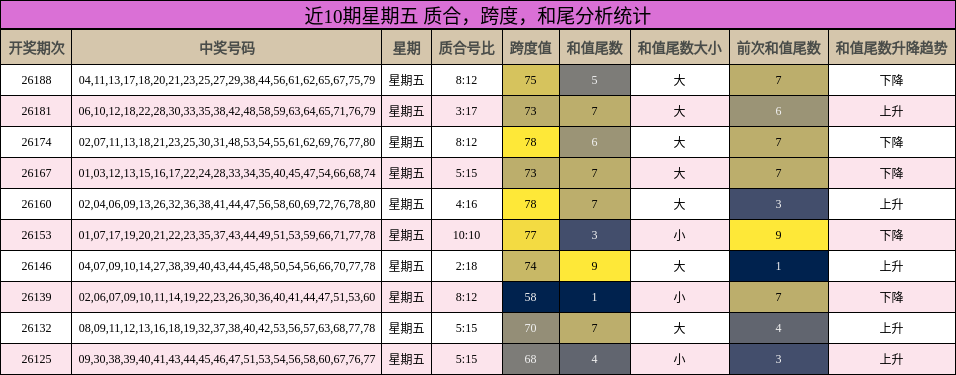 近10期星期五 质合，跨度，和尾分析统计