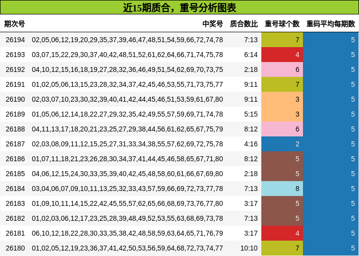 近15期质合，重号分析图表