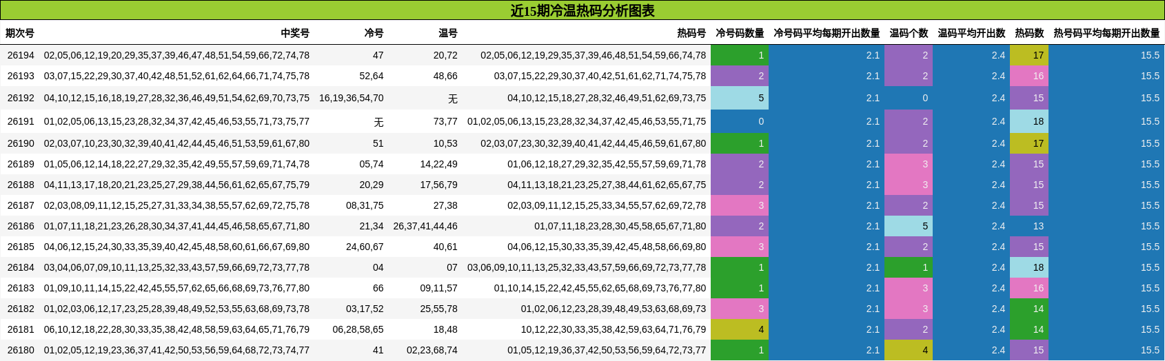 近15期冷温热码分析图表