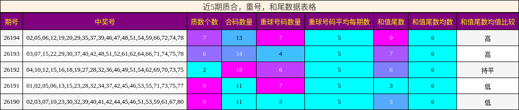 近5期质合,重号,和尾数据表格