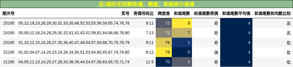 奇偶分析，跨度分析，和尾分析