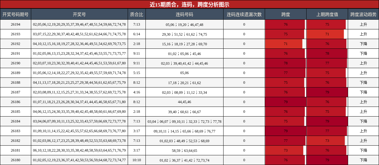 质合分析,连码分析,跨度分析