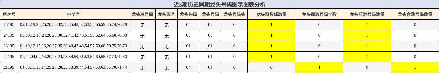 近5期历史同期龙头号码图示图表分析