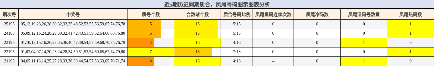 近5期历史同期质合，凤尾号码图示图表分析