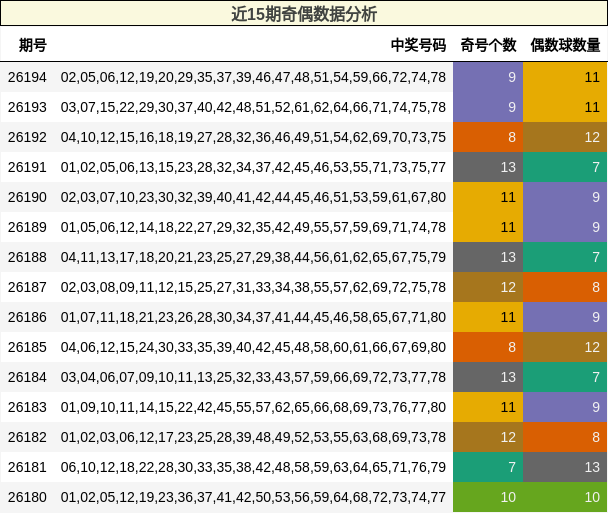 近15期奇偶数据分析
