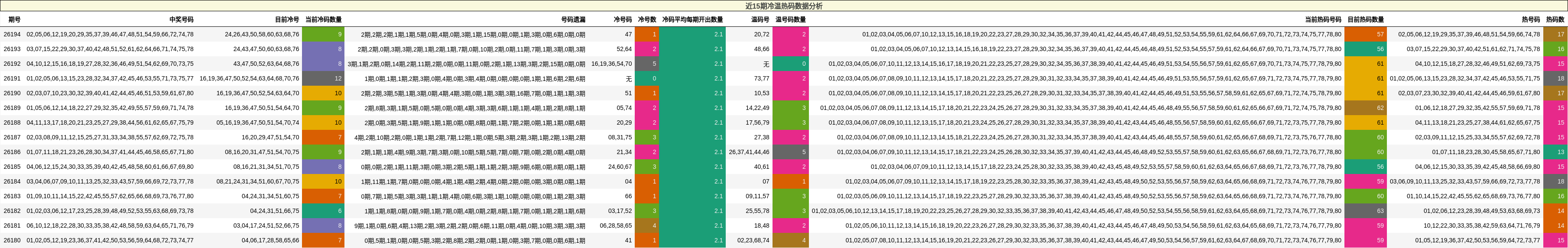近15期冷温热码数据分析