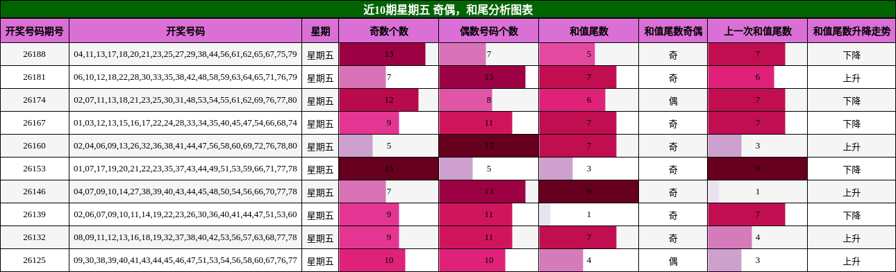 奇偶分析，和尾分析