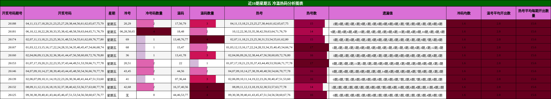 冷温热码分析