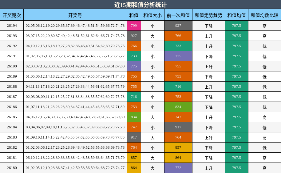 和值分析
