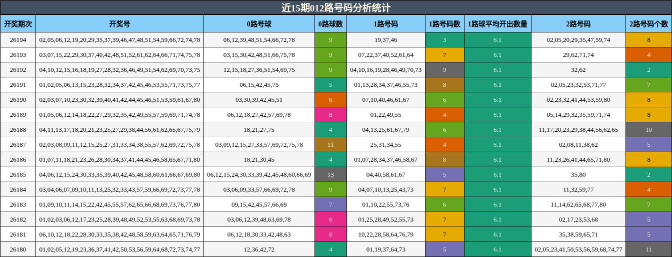 012路号码分析