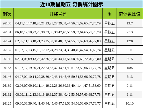 近10期星期五 奇偶统计图示