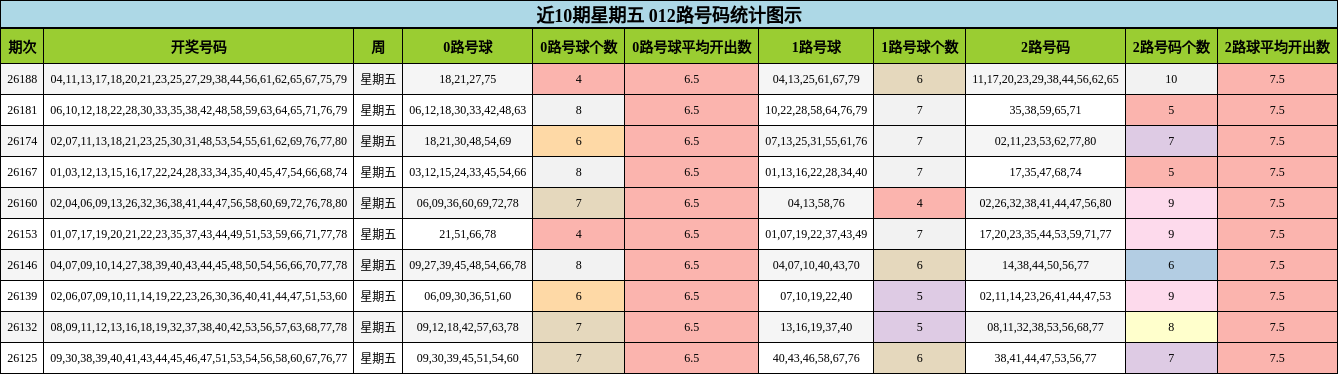近10期星期五 012路号码统计图示
