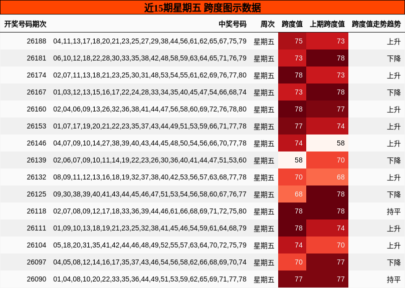 跨度分析