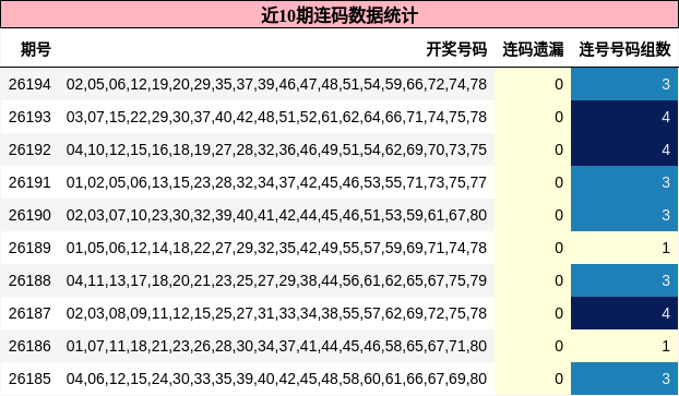 近10期连码数据统计