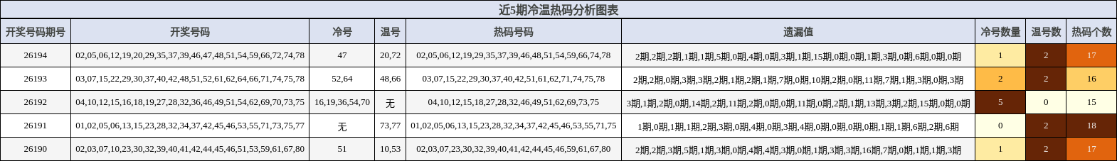 冷温热码分析
