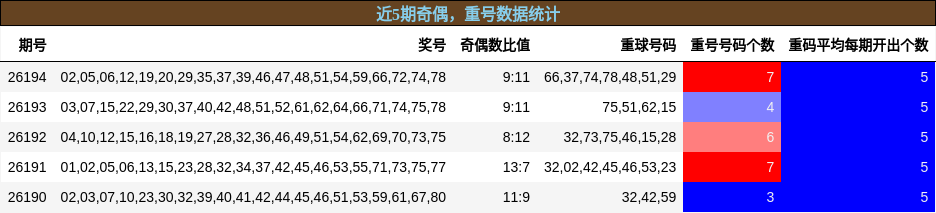 奇偶分析，重号分析