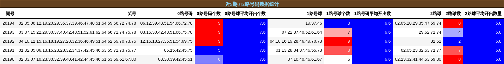 012路号码分析