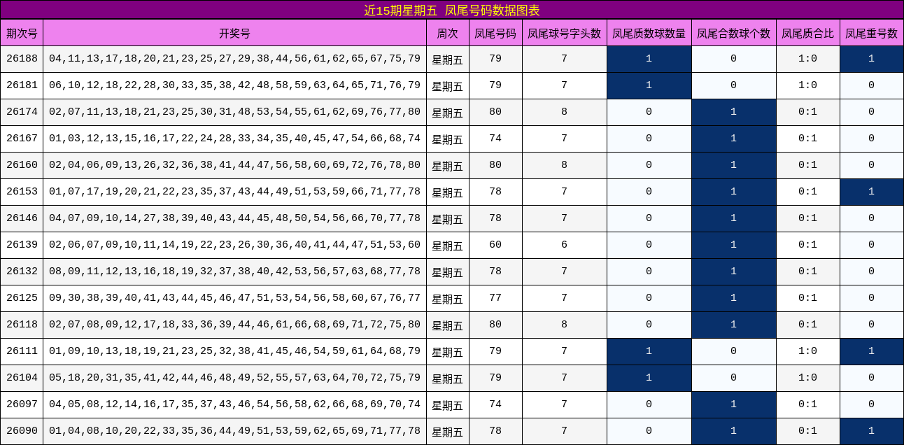 近15期星期五 凤尾号码数据图表
