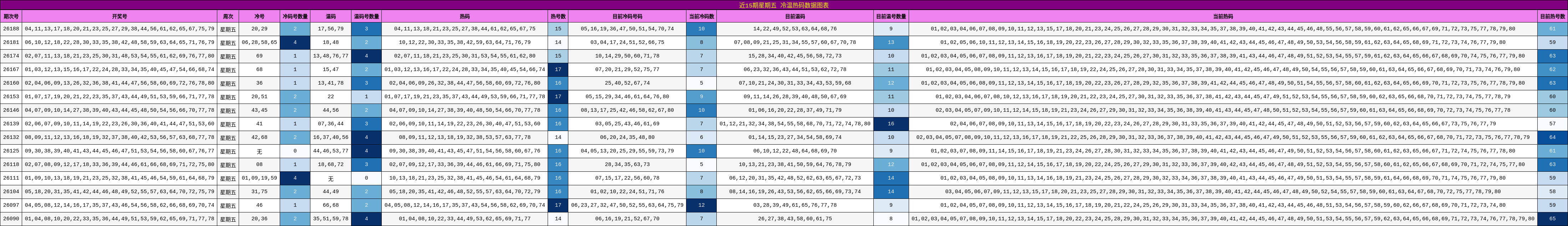 近15期星期五 冷温热码数据图表