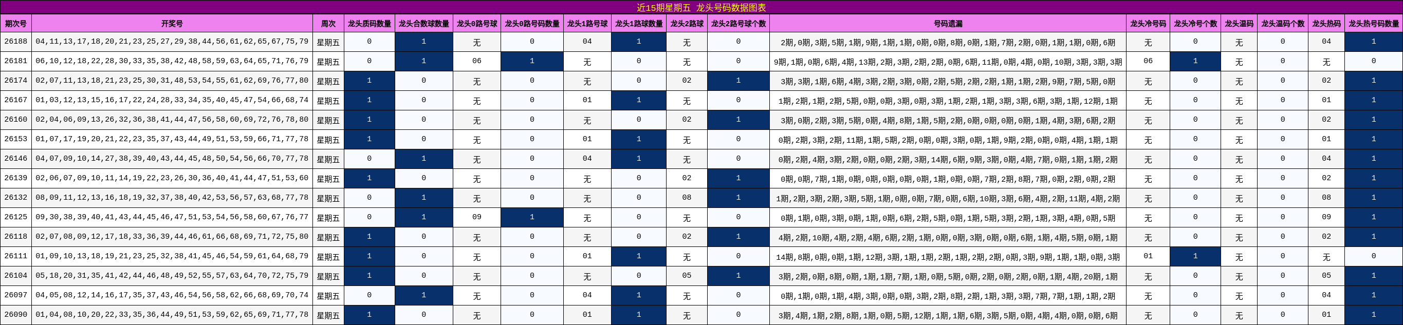 近15期星期五 龙头号码数据图表