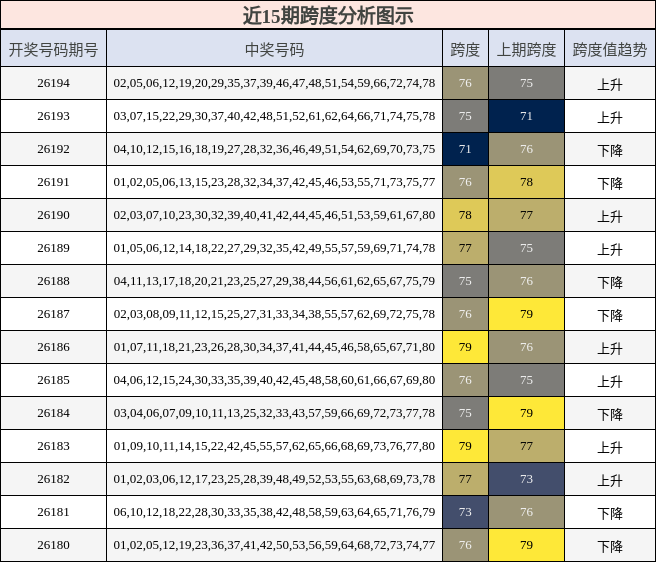近15期跨度分析图示