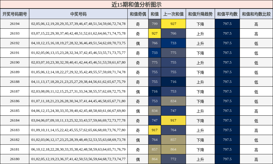 近15期和值分析图示