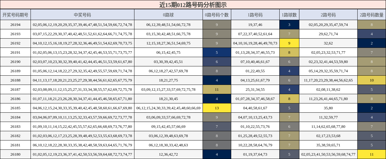 近15期012路号码分析图示