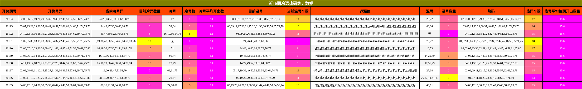 冷温热码分析