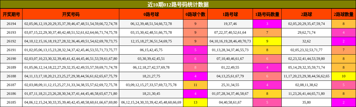 012路号码分析
