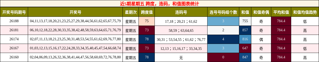 近5期星期五 跨度，连码，和值图表统计
