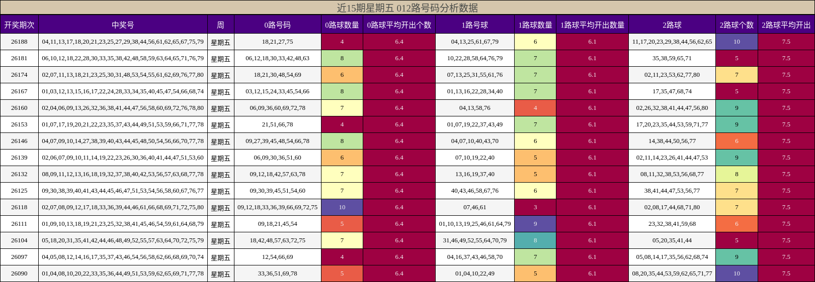近15期星期五 012路号码分析数据