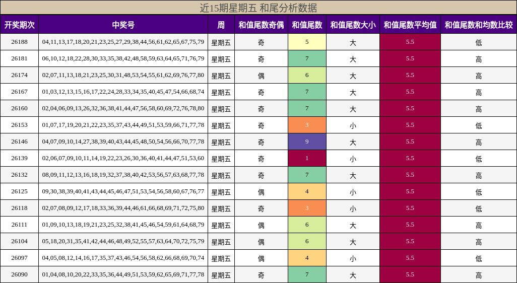 近15期星期五 和尾分析数据