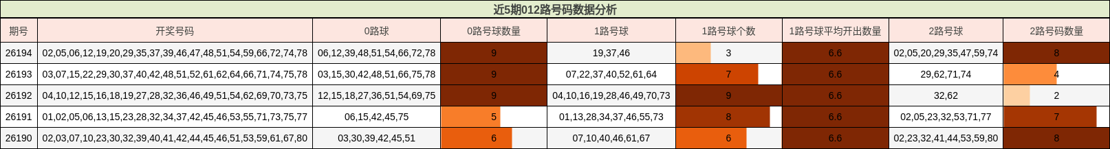 近5期012路号码数据分析