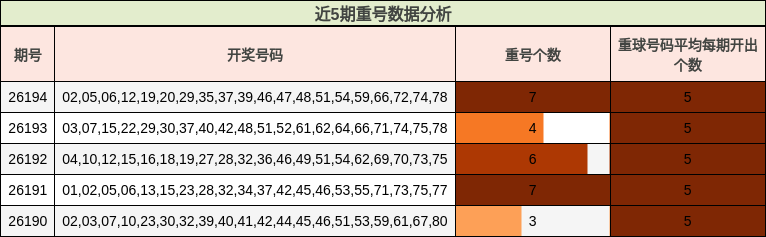 近5期重号数据分析