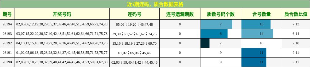 近5期连码，质合数据表格