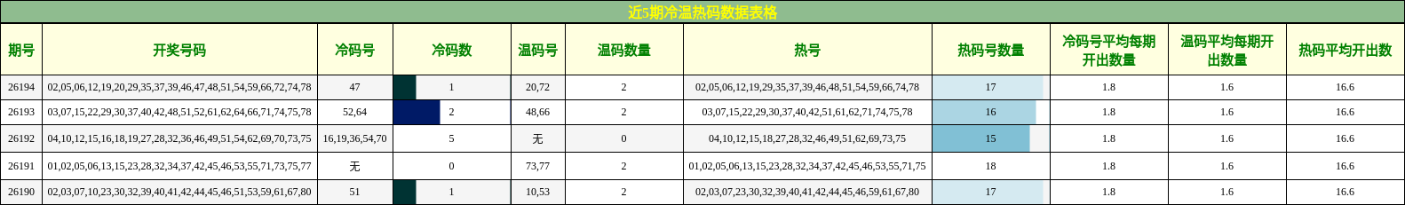 近5期冷温热码数据表格