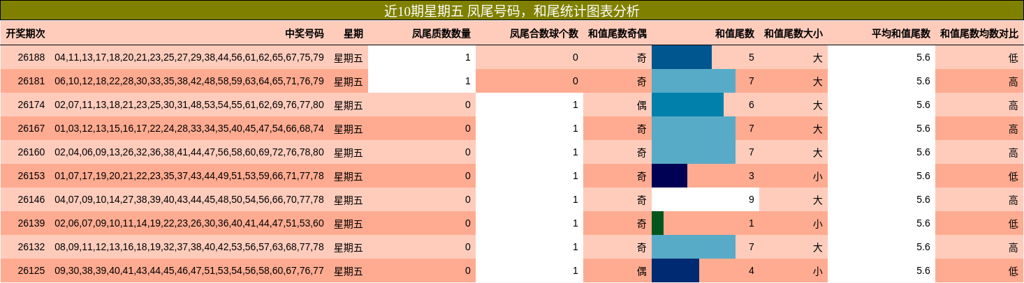 凤尾号码分析，和尾分析