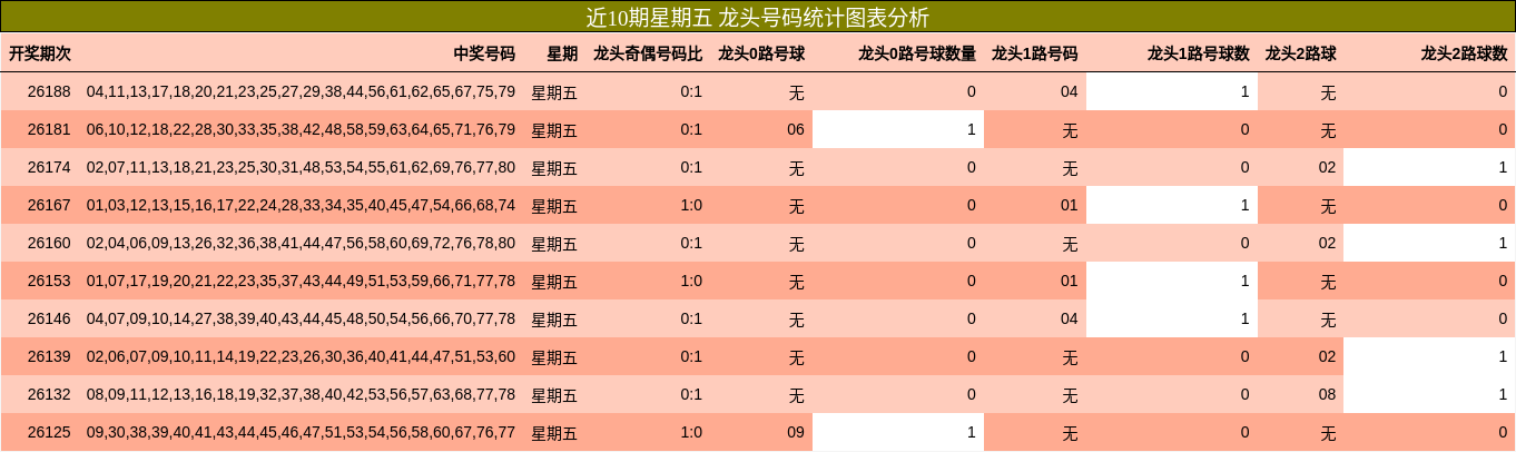 龙头号码分析