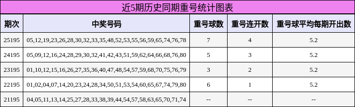 近5期历史同期重号统计图表
