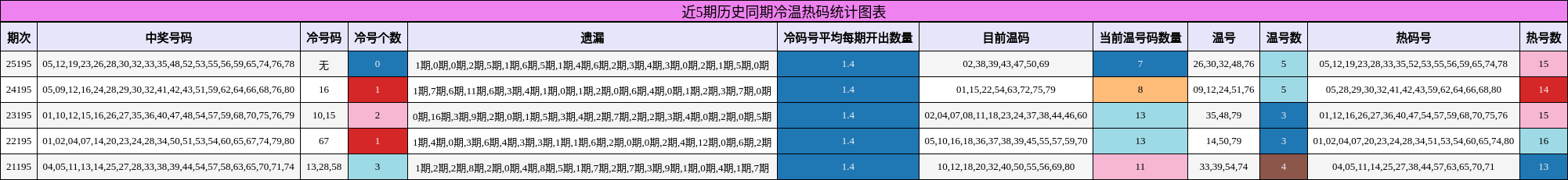 近5期历史同期冷温热码统计图表