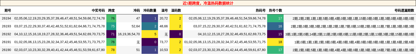 近5期跨度,冷温热码数据统计