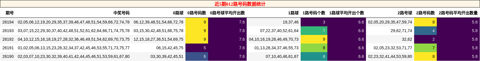 近5期012路号码数据统计