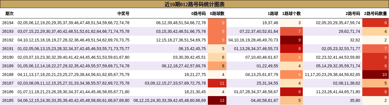 012路号码分析